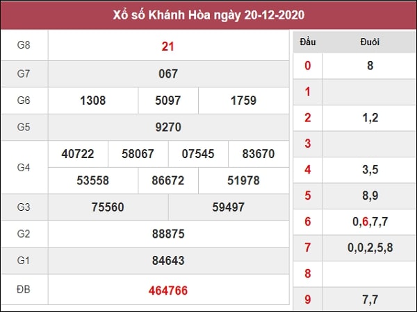 Dự đoán xổ số Khánh Hòa 23-12-2020