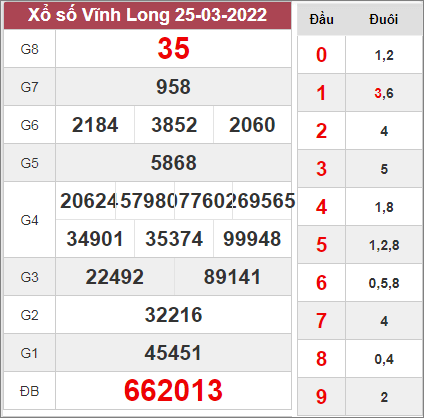 Dự đoán XSVL ngày 1/4/2022