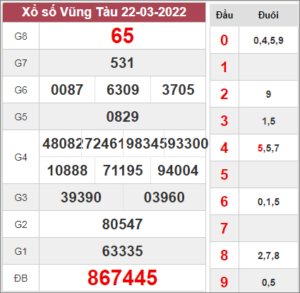 Dự đoán xổ số Vũng Tàu ngày 29/3/2022