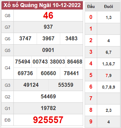 Dự đoán xổ số Quảng Ngãi ngày 17/12/2022 thứ 7 hôm nay