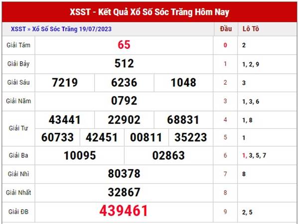 Phân tích kết quả xổ số Sóc Trăng mới nhất - Dự đoán KQXS Sóc Trăng ngày 26/7/2023 soi cầu loto thứ 4 sẽ đem lại cho người chơi những cặp Loto nhất xác xuất lên đến 95% - Đảm bảo tự tin với vận may sẽ đến trong ngày hôm nay 26/7/2023. 1. Phân tích kết quả SXST ngày 26/7/2023 Để có được những đánh giá chuẩn xác nhất khi đưa ra các cặp Loto, VIP trong phần dự đoán kết quả SX Sóc Trăng ngày 26/7/2023 thứ 4. Chúng ta cùng xem qua lại bảng kết quả XSMT - xổ số Sóc Trăng thứ 4 ngày 19/7/2023. ... Bảng kết quả xổ số Sóc Trăng thứ 4 tuần trước ngày 19/7/2023 Tham khảo bảng XSST thứ 4 ngày 19/7/2023 Sóc Trăng ta có thể đưa ra một số nhận định như sau: + hôm qua có đầu số 1 - 7 câm + Đuôi số câm đó là: 5 - 6 + Trong khi đầu 6 xuất hiện nhiều nhất với 4 lần + Các cặp lôt gan tính đến hôm nay thứ 4 ngày ngày 26/7/2023 : 87 - 57 - 70 - 16 - 07 - 22 + Các cặp số thường về trong bảy ngày qua: 66 - 03 - 45 - 83 - 33 + Các đầu số ít xuất hiện trong 10 ngày qua: 1 - 3 - 7 + Các đuôi số ít xuất hiện trong 10 ngày qua: 8 - 9 - 4 Xin chúc mừng anh em nào hôm trước đã trúng bạch thủ lô 99 và 47 - 89 , 94 - 33 ..... Theo chính xác như những gì trong bài viết dự đoán soi cầu XSMB miễn phí cho đài SX Sóc Trăng thứ 4 ngày 19/7/2023 của chúng tôi. 2. Soi cầu loto đẹp xổ số Sóc Trăng ngày 26/7/2023 Giải đặc biệt ngày hôm trước về 22 >> Dự đoán hôm sau hay về cặp 41 - 75 , 34 - 24 Giải 8 hôm qua về 74 >>> Dự đoán hôm nay 46 - 00 , 96 - 93 dễ xuất hiện Đầu 4 ngày hôm trước câm >> Dự đoán kết quả xs Miền Nam hôm nay: 74 - 88 - 40 Đầu 9 ngày hôm qua câm >>> Dự đoán SXMN ngày hôm nay 28 - 92 - 06 Lô 70 hôm qua về >>> Dự đoán trong ngày hôm nay có thể theo cặp 73 - 69 , 15 -09 , 91 - 17 , 15 - 02 Lô 14 hôm trước về 2 nháy >>> Dự đoán hôm nay rất có thể theo cặp 96 - 16 , 39 - 53 , 57 - 42 , 04 58 Lô 45 về ngay giải đặc biệt >>> Dự đoán hôm sau hay xuất hiện cặp 63 - 58 , 52 - 03 , 08 - 97 , 28 - 80 Ngày hôm trước xuất hiện cặp song thủ lô 29 - 60 >>> Dự đoán ngày hôm nay có thể theo cặp 61 - 08 , 61 - 92 , 53 - 93 , 85 - 26 Ngoài ra nếu bạn có thể tham khảo các dự đoán, soi cầu, thống kê, phân tích thêm về KQSXSST qua bài viết thống kê giải đặc biệt tại chuyên mục dự đoán xổ số đang nhận được nhiều sự quan tâm của độc giả. 3. Dự đoán KQXS Sóc Trăng ngày 26/7/2023 Dự đoán kết quả xổ số Miền Nam - Dự đoán SXST ngày 26/7/2023 thứ 4 chắc ăn 2 - 3 nháy , lô xiên về cả đôi, lô kép, bạch thủ có tỷ lệ ăn cao nhất. Sẽ giúp cho toàn thể mọi người XSST 2 ngày 26/7/2023 có được cặp Loto đẹp nhất. Chốt số Loto đẹp XSST ngày 26/7/2023 thứ 4 Đặc biệt: đầu, đuôi: 973 Bao lô 2 số: 44 - 55 , 53 - 67 , 57 - 74 , 78 - 76 Giải 8: 25 - 44 - 82 - 66 - 57 Cặp 2 số có tỷ lệ chọn cao : 99 - 07 - 29 - 28 - 05 - 16 - 91 + Thống kê biên độ Lô tô về 2 ngày liên tục : 99 - 11 - 86 - 41 - 44 + Thống kê biên độ Lô tô về 3 ngày liên tục : 69 - 92 - 24 - 64 - 80 + Thống kê biên độ Loto về 4 ngày liên tục : 40 - 52 - 38 - 76 - 57 + Các cặp Loto ra nhiều trong 05 ngày qua: 94 - 38 - 84 - 47 - 20 + Những con số Loto gan lâu ra trên 8 ngày : 29 - 76 - 76 - 22 - 03 - 72 Trên đây là bài dự đoán KQXS Sóc Trăng ngày 26/7/2023 soi cầu loto thứ 4 của những người có kinh nghiệm dự đoán xổ số. Hy vọng sẽ đem lại may mắn cho mọi người trong ngày trong hôm nay.