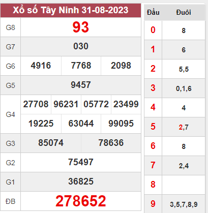 Dự đoán xổ số Tây Ninh ngày 7/9/2023 thứ 5 hôm nay
