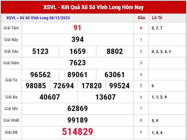 Dự đoán XSVL ngày 15/12/2023 phân tích loto thứ 6
