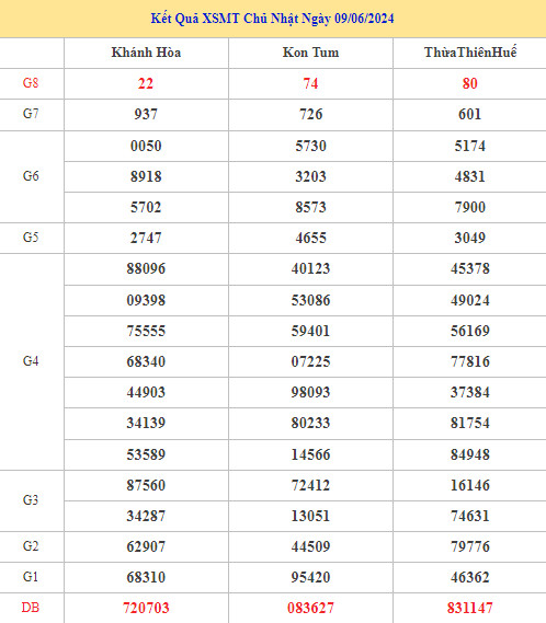 Dự đoán kết quả XSMT ngày 16/6/2024 chuẩn xác nhất