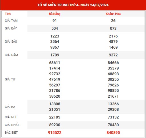 Dự đoán XSMT ngày 31/7/2024 - Thống kê KQXS miền Trung thứ 4