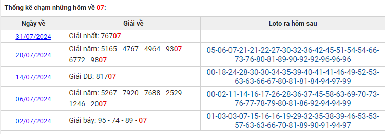 Thống kê các ngày XSMB có giải về 07 tháng 7/2024