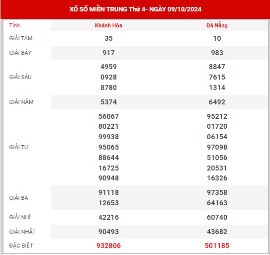 Kết quả XSMT ngày 16/10/2024 - Thống kê KQXS miền Trung thứ 4
