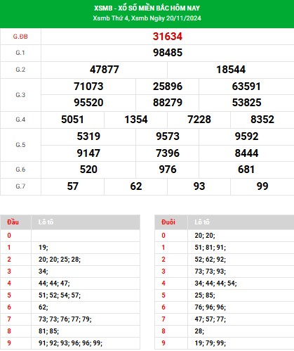 Phân tích XSMB ngày 21/11/2024 - Phân tích KQ XS miền Bắc thứ 5