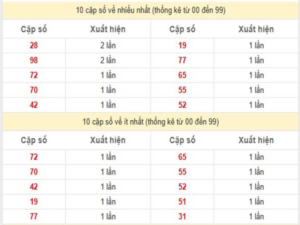 Thống kê XSMN ngày 24/1/2025 chuẩn xác và miễn phí 3