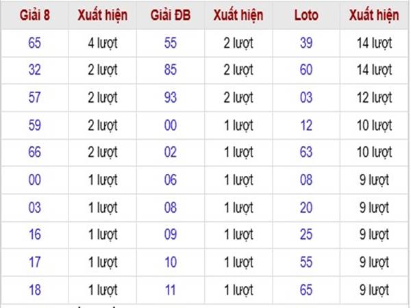 Thống kê SXBTR ngày 07/01/2025 phân tích loto thứ 3