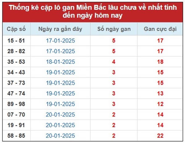 Phân tích xổ số miền Bắc 24/1/2025 bạch thủ thứ 6