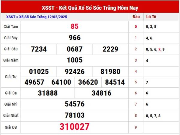 Phân tích SXST ngày 19/2/2025 nhận định loto thứ 4 hôm nay