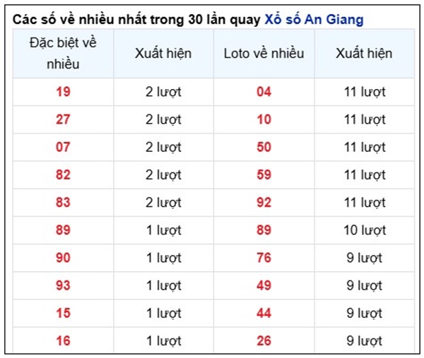 Thống kê kết quả XSAG 27/2/2025 loto số đẹp thứ 5