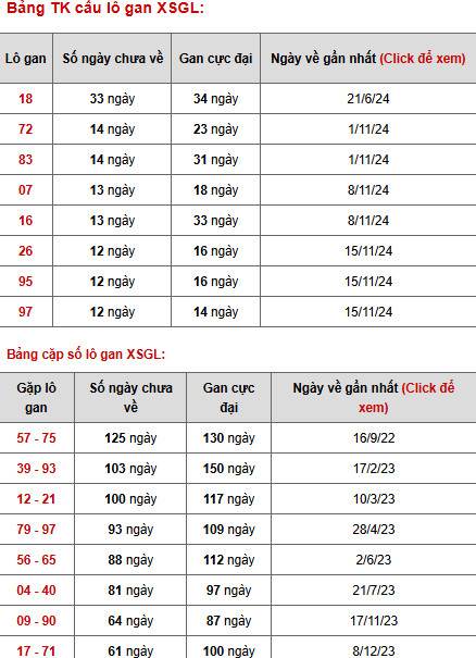 Phân tích XSGL ngày 14/2/2025 thứ 6 hôm nay tài lộc