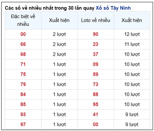 Phân tích VIP Tây Ninh 20/2/2025 đặc biệt đầu đuôi