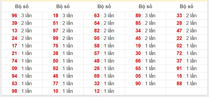 Khi giải đặc biệt Miền Bắc về 61, hôm sau giải đặc biệt về những con số sau: