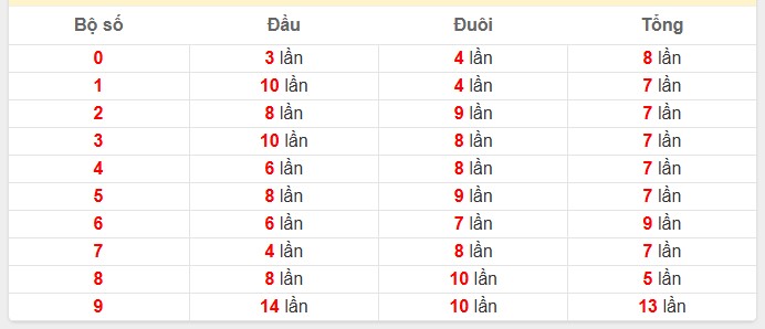 Thống kê chạm những hôm đề Miền Bắc về 61