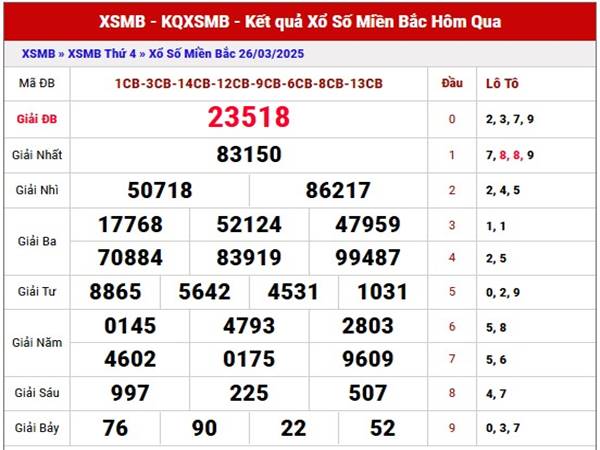 Thống kê kết quả XSMB ngày 28/3/2025 thứ 6 hôm nay