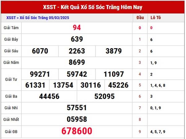 Phân tích KQSX Sóc Trăng ngày 12/3/2025 thứ 4 hôm nay