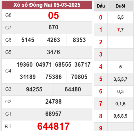 Thống kê XSDN 12/3/2025