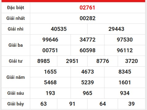 Số đẹp cho kết quả miền Bắc 13/3/2025 thống kê chi tiết