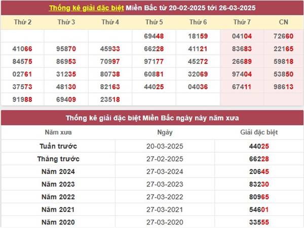 Thống kê kết quả XSMB ngày 28/3/2025 thứ 6 hôm nay 3