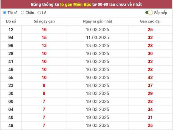 Thống kê kết quả XSMB ngày 28/3/2025 thứ 6 hôm nay 2