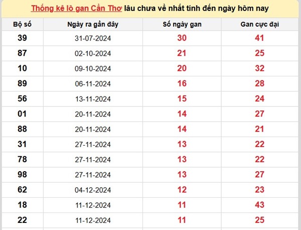 Phân tích cặp số XSCT 5/3/2025 hôm nay lô xiên số đẹp