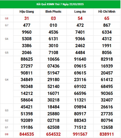 Thống kê XS miền Nam ngày 29/3/2025 - Thống kê đẹp KQ XSMN thứ 7 chiều nay