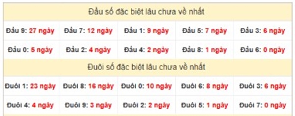 Thống kê SX Long An 19/4/2025 lô xiên XSLA thứ 7