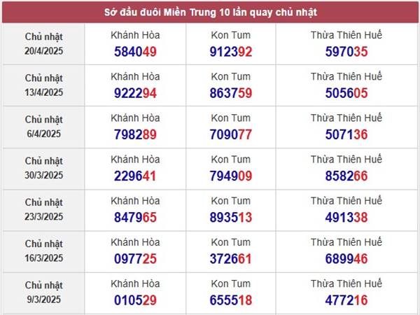 Phân tích kết quả sổ xố Khánh Hòa 27/4/2025 Chủ Nhật hôm nay 
