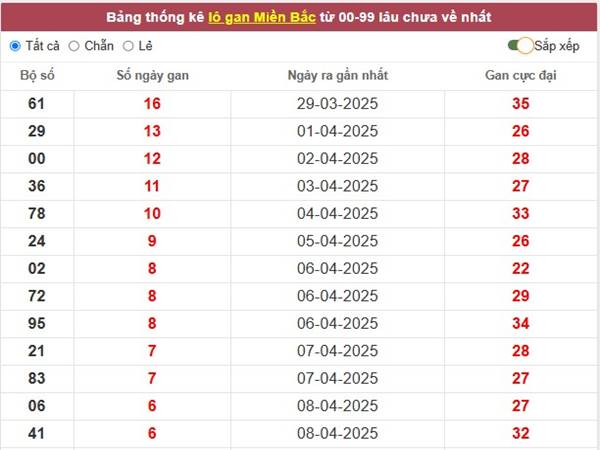 Phân tích SXMB ngày 16/4/2025 nhận định loto thứ 4 hôm nay 1