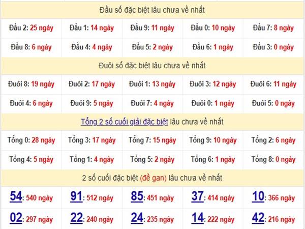 Phân tích SXMB ngày 16/4/2025 nhận định loto thứ 4 hôm nay 3