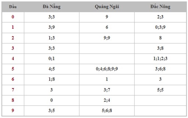 Thống kê xổ số Miền Trung 12/4/2025 lô VIP 3 số thứ 7
