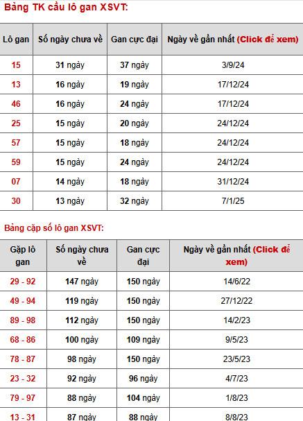 Phân tích xổ số Vũng Tàu ngày 15/4/2025 thứ 3 may mắn