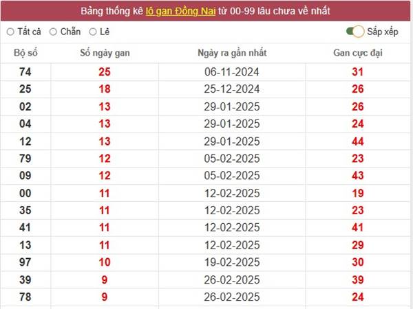 Thống kê kết quả xổ số Đồng Nai 7/5/2025 thứ 4 hôm nay 2