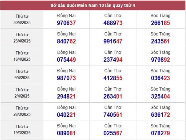Thống kê kết quả xổ số Đồng Nai 7/5/2025 thứ 4 hôm nay 1