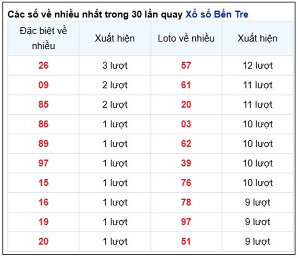 Phân tích lô VIP Bến Tre 6/5/2025 song thủ đặc biệt