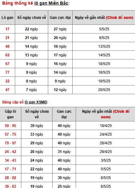 Thống kê phân tích XSMB ngày 29/5/2025 thứ 5 tài lộc