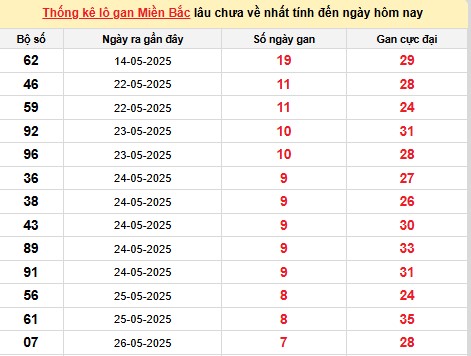 Phân tích và thống kê kết quả XSMB ngày 4/6/2025