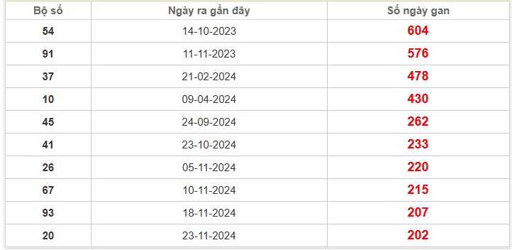 Thống kê giải đặc biệt Miền Bắc lâu chưa về