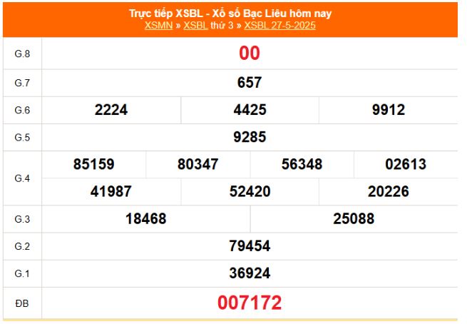 Phân tích kết quả xổ số Bạc Liệu ngày 27/5/2025