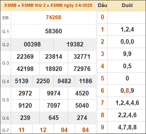 Thống kê SXMB 4/6/2025 thứ 4 siêu chuẩn xác nhất