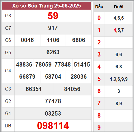 Thống kê kết quả ST 2/7/2025 siêu chuẩn xác hôm nay
