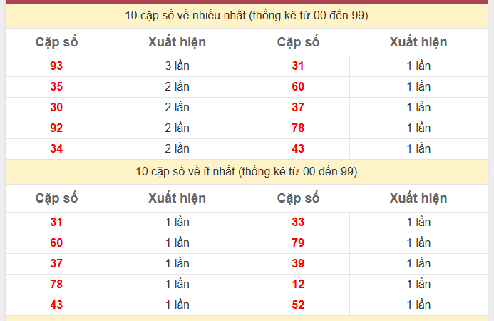 Thống kê 2 số cuối giải đặc biệt KQXS Miền Bắc