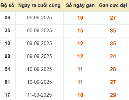 Thống kê XSMB 24/9/2025 - Thống kê kết quả lô tô Miền Bắc ngày 24/9