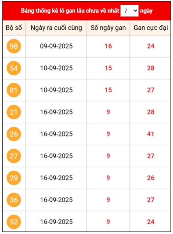 Thống kê MB 28/9/2025 cực đỉnh chính xác nhất