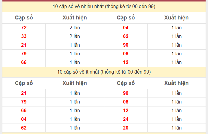 Thống kê 2 số cuối giải đặc biệt KQXS Tiền Giang