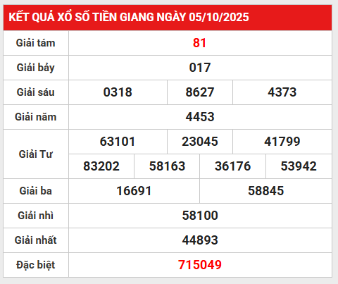 Dự đoán kết quả Tiền Giang 12/10/2025 chủ nhật tài lộc