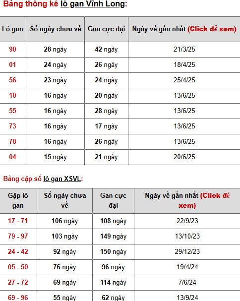 Thống kê dự đoán XSVL ngày 10/10/2025 hôm nay may mắn